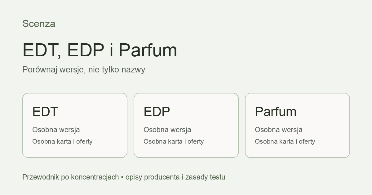 Schemat trzech odrębnych wersji perfum oznaczonych EDT, EDP i Parfum